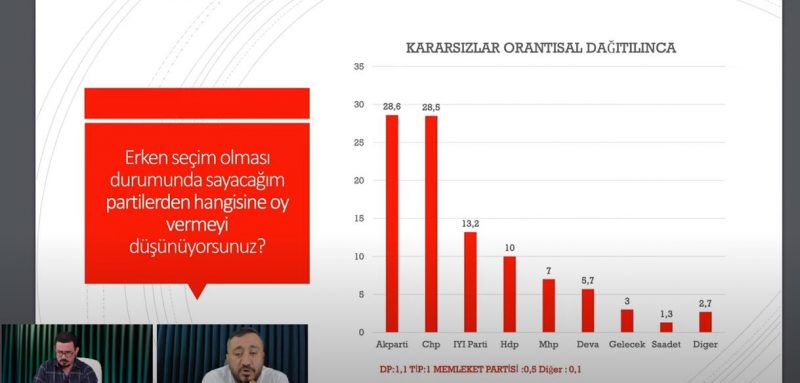 Avrasya anketi CHP AK Partiye büyük fark attı