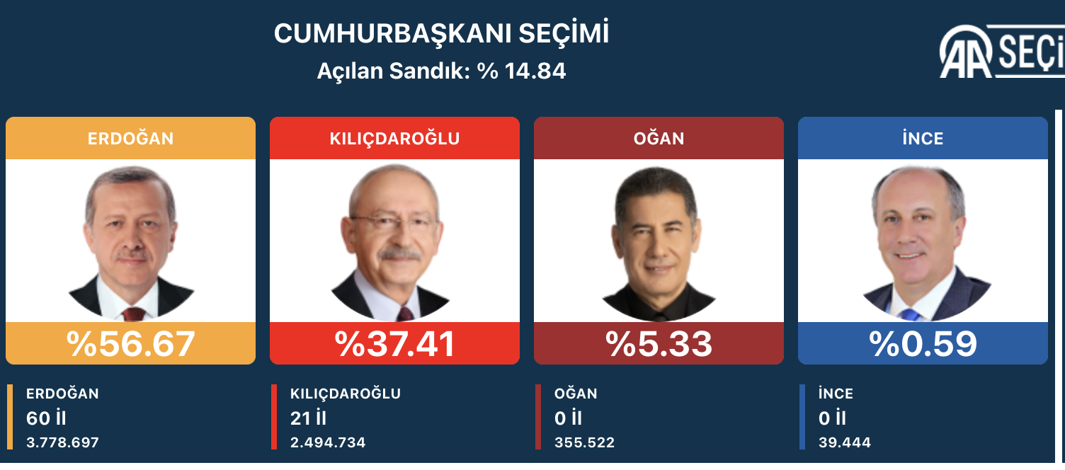 Второй тур президентских выборов. Турция выборы президента 2023. Выборы в Турции. Президентские выборы в Турции (2023). Выборы в Турции 2023 два тура.