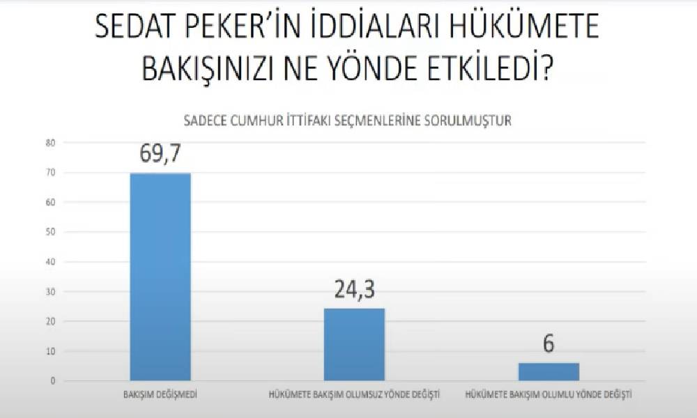 sedat-pekerin-iddialari-hukumete-bakisinizi-ne-yonde-etkiledi-bakisim-degismedi-yuzde-697-hukumete-bakisim-olumsuz-yonde-degisti-yuzde-243-hukumete-bakisim-olumlu-yonde-degisti-yuzde-6.jpeg